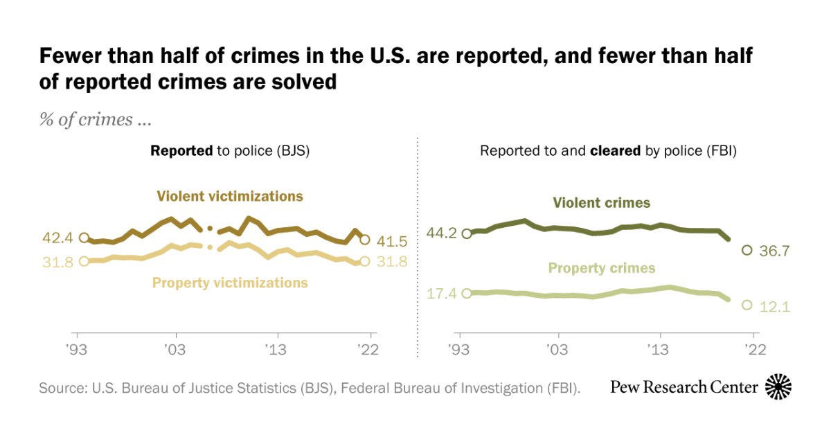 Crime in the U.S.: Key questions answered