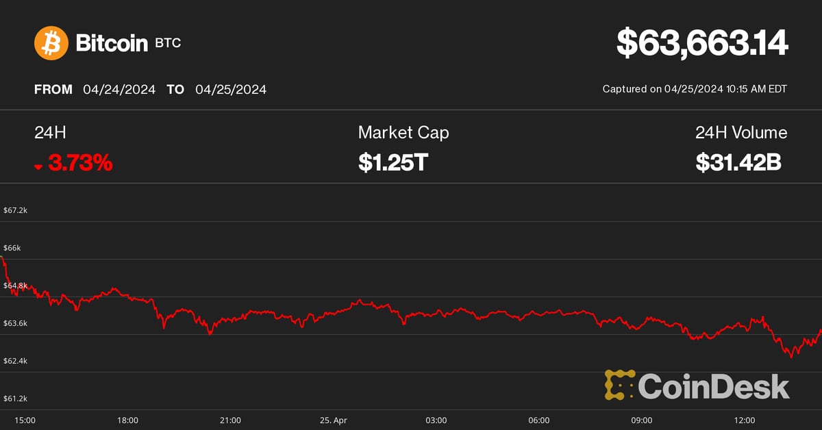 Bitcoin Değerinde Artış Beklenirken Fiyat 63K Dolar’a Düştü: SOL ve AVAX Kripto Düşüşünde Liderlik Yapıyor