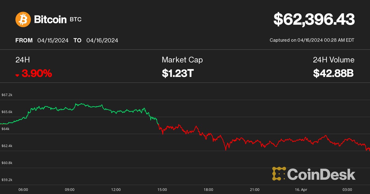 CoinDesk’in BTC Trend Göstergesi Nötrüne Dönerken Bitcoin 62.5K Doların Altına Düşüyor