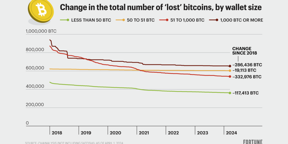Old Bitcoin wallets keep waking up: How many of the 1.8 million ‘lost’ coins are really gone?