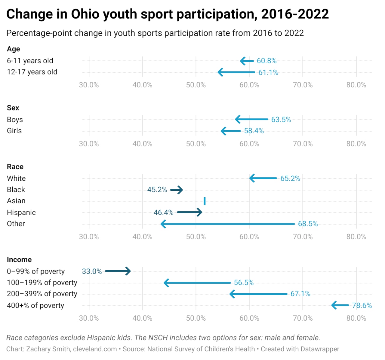 Ohio’da son birkaç yılda gençlerin spor katılımı azaldı, ancak ulusal ortalamadan yüksek kalıyor
