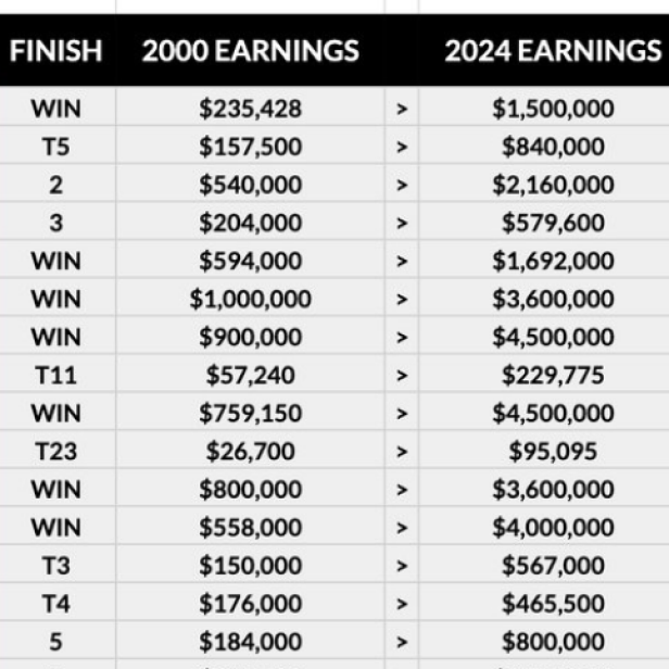 Tiger Woods’un Tarihi 2000 Sezonunun 2024 Para Birimiyle Kazanacağınıza İnanamayacaksınız | Bu da Sarmal